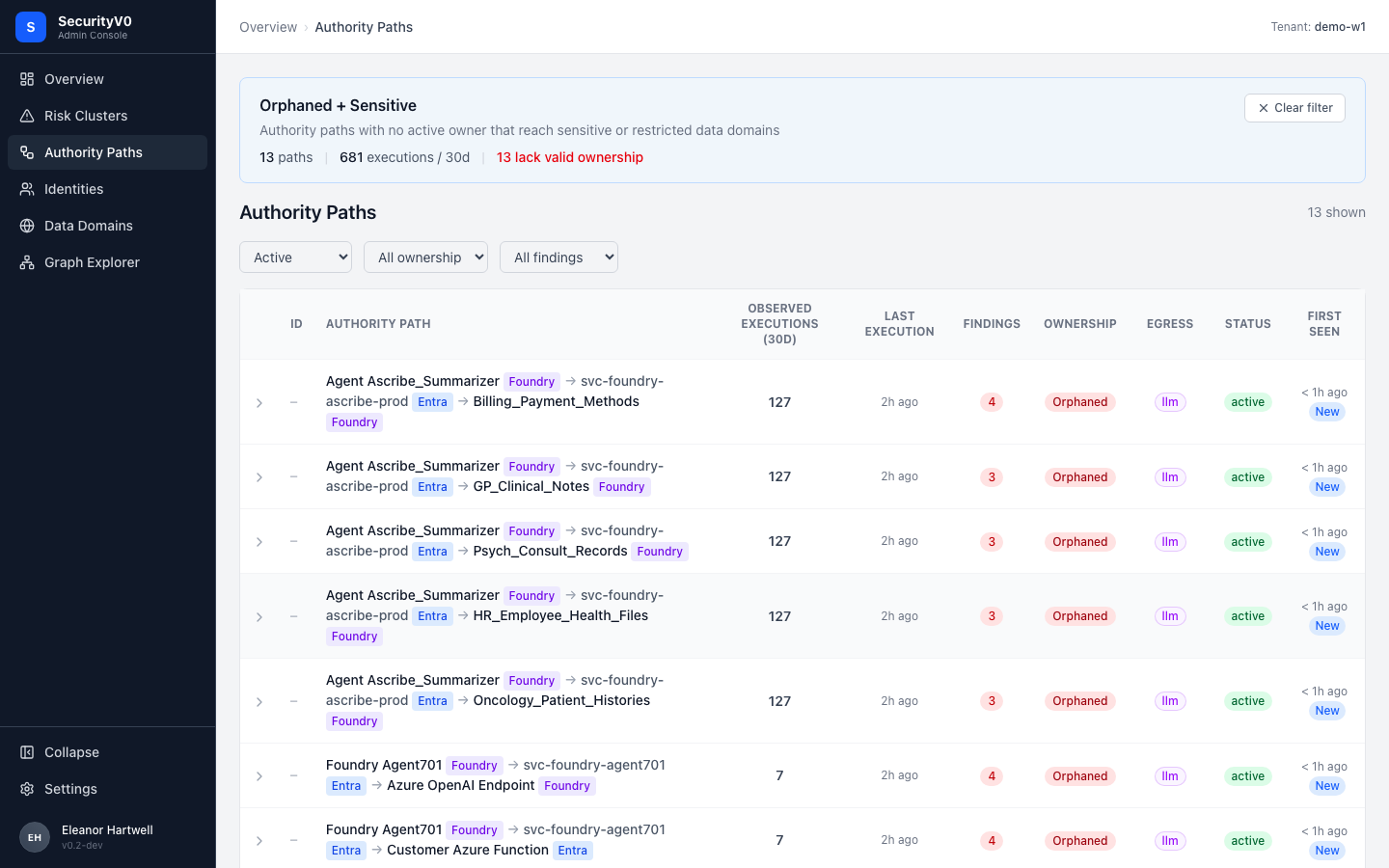 Cluster Detail showing Orphaned + Sensitive filter with 13 authority paths, contextual banner, and path table