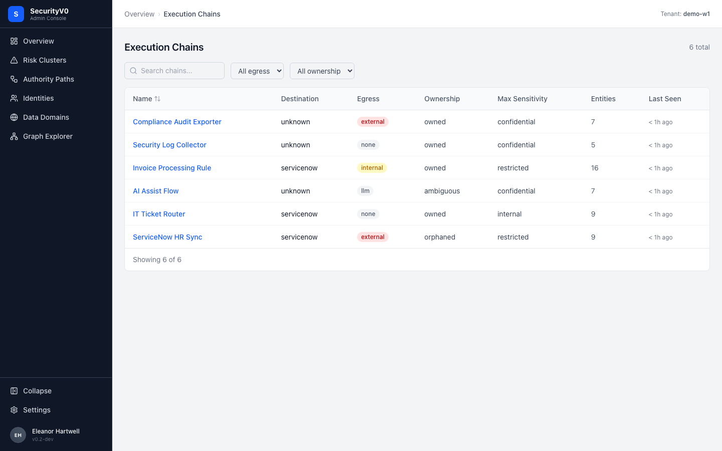 Execution Chains table showing 6 chains with egress, ownership, and sensitivity badges