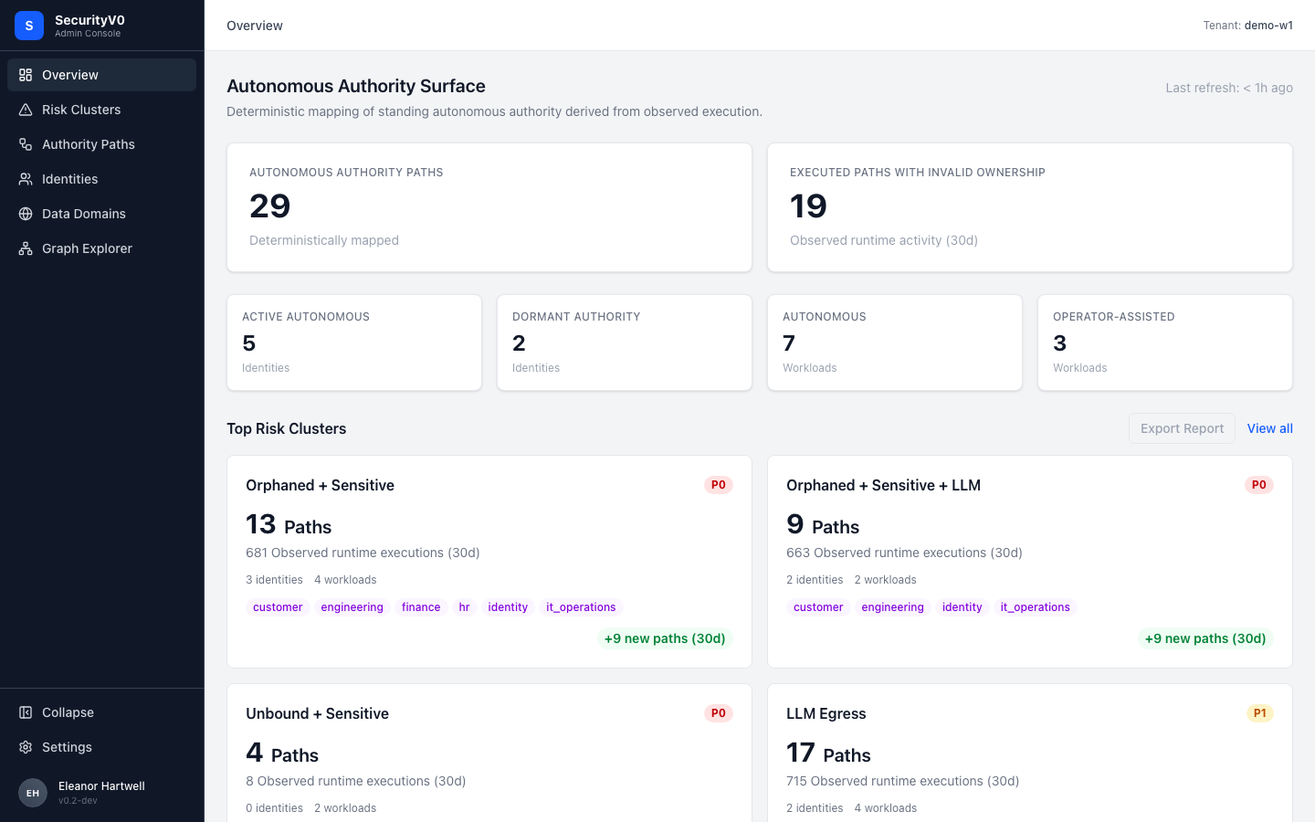 Overview Dashboard showing hero tiles with 29 Authority Paths and 19 Executed Paths with Invalid Ownership, plus Top Risk Clusters