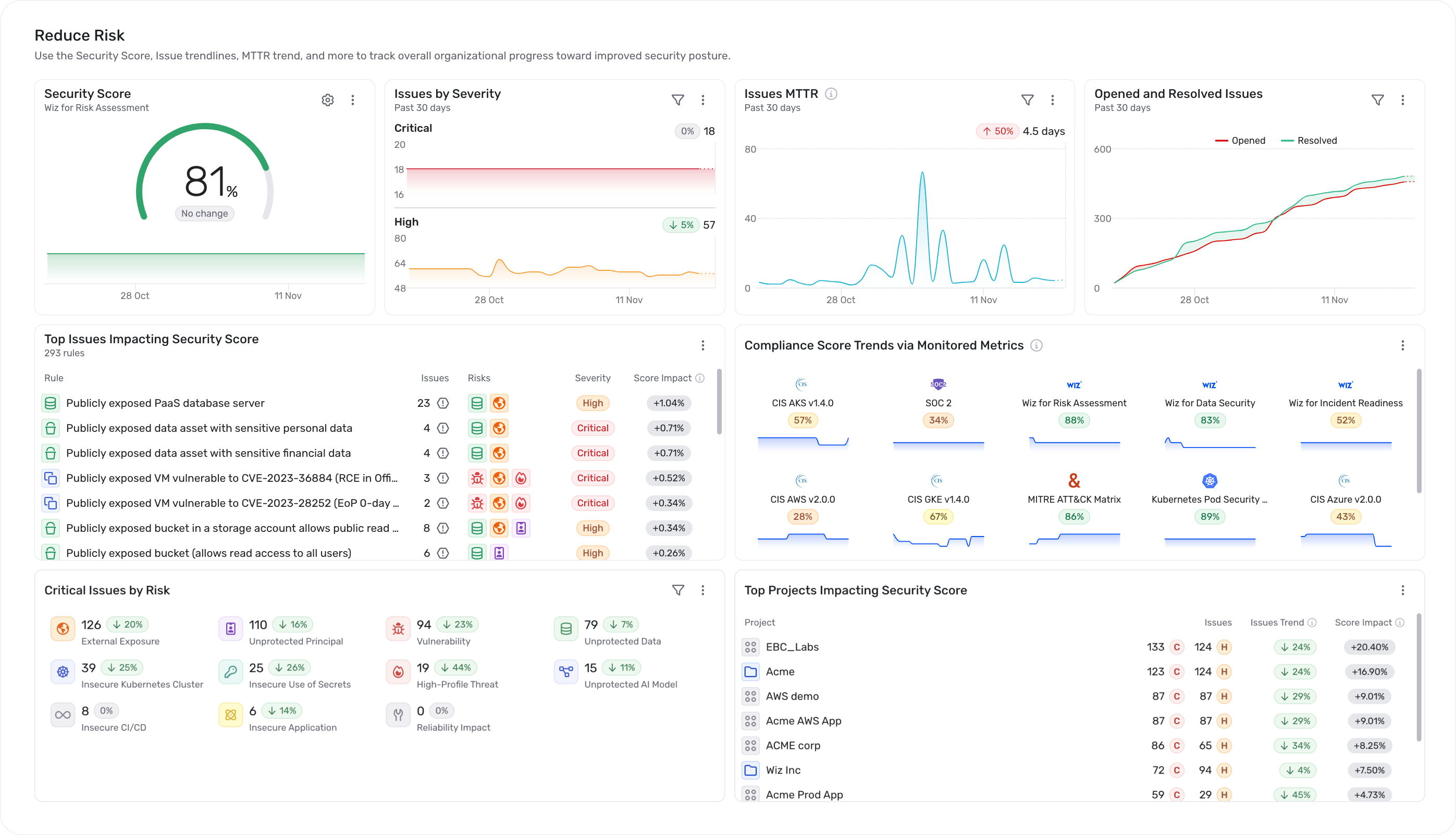 Wiz Champion Center — Reduce Risk Dashboard